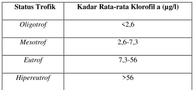 Tabel IV. 1 Hasil Regresi dan RMSe pada setiap algoritma  Klorofil-a  Hasil  Adkha  (1994)         Hasyim (1997)  Nuriya et al (2010)  Regresi  70%  68%  93%  RMSe  0,4035 mg/l  0,4148 mg/l  0,1992 mg/l  Dari  hasil  regresi  dan  RMSe  yang  diperoleh,  d