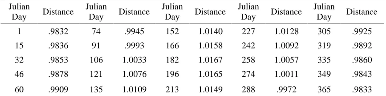 Table 2-2  Jarak Bumi-Matahari per satuan astronomi Julian