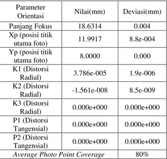 Tabel 3.2. Hasil Kalibrasi Kamera Nikon D3100  Parameter 