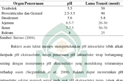 Tabel 1. Derajat Keasaman (pH) dalam Saluran Pencernaan Ayam  