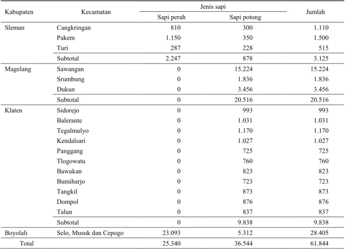Tabel 1. Populasi awal sapi di KRB Merapi