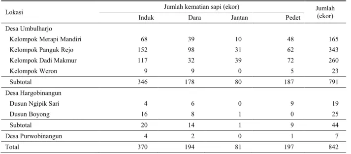 Tabel 4. Data kematian sapi akibat erupsi gunung Merapi di Kabupaten Sleman (DIY)
