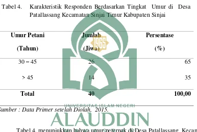 Tabel 4. menunjukkan bahwa umur peternak di Desa Patallassang  Kecamatan 