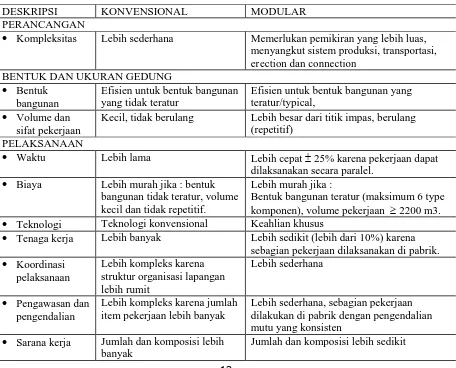 Tabel 1. Komparasi sistem konvensional dengan sistem modular 