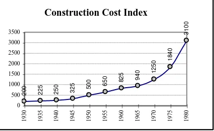 Gambar 1. Construction cost index 
