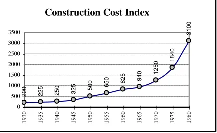 Gambar 1. Construction cost index 