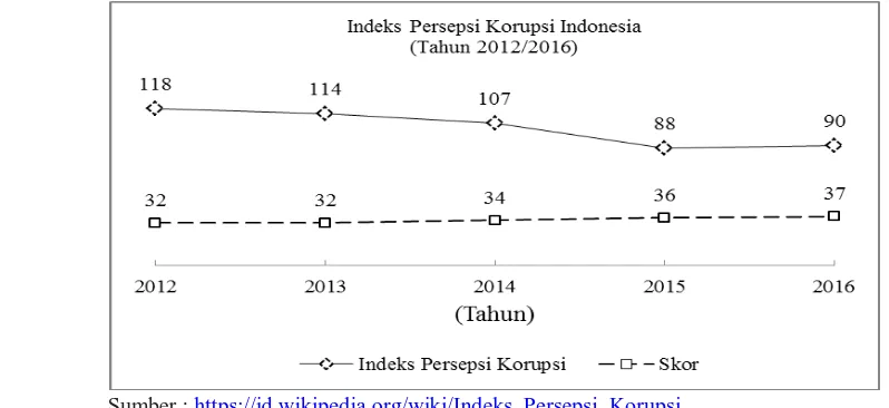 Gambar 1. Data runtun nilai konstruksi yang diselesaikan di Indonesia 