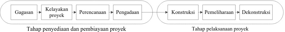 Gambar 3. Potensi terjadinya praktek korupsi dalam daur hidup proyek