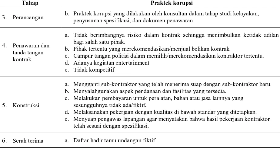 Gambar 5. Perencanaan praktek korupsi dan pencairan praktek korupsi 