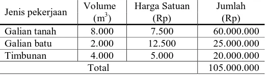 Tabel 2. Kalkulasi nilai fiktif dalam proyek konstruksi 