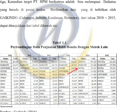 Tabel 1.1 Perbandingan Data Penjualan Mobil Honda Dengan Merek Lain  