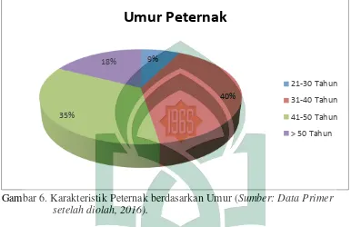 Gambar 6. Karakteristik Peternak berdasarkan Umur (Sumber: Data Primer 