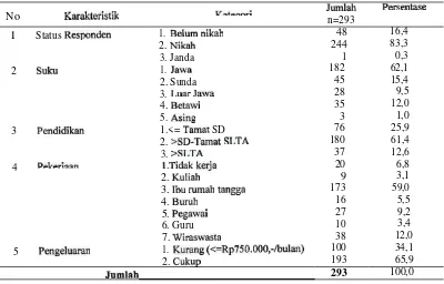 Tabel  1. Proporsi  Karakteristik  WUS  di Kecamatan  Setiabudi  dan  Kecamatan  Mampang  Kodya  Jakarta Selatan  Pada Tahun  2002 