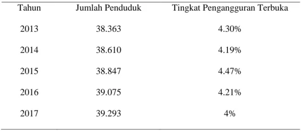 Tabel 1.1 Tingkat Pengangguran Terbuka di Jawa Timur 