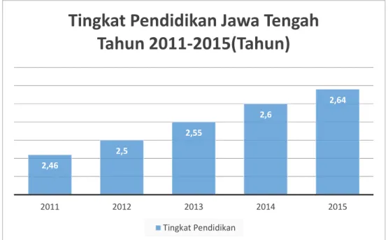 Gambar 4. Grafik Tingkat pendidikan di Provinsi Jawa Tengah pada  tahun 2011 - 2015 