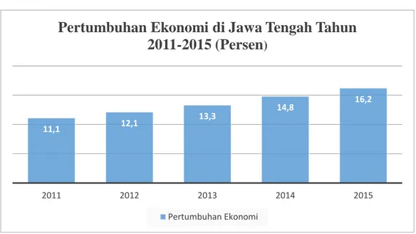 Gambar  1.  menunjukkan  bahwa  tingkat  pengangguran  di  Provinsi  Jawa  Tengah  pada  tahun  2011  sampai  tahun  2015  mengalami  naik  turun  (fluktuasi)  ,  Dari data tersebut dapat dilihat bahwa Tingkat Pengangguran  terendah pada tahun  2015  sebes