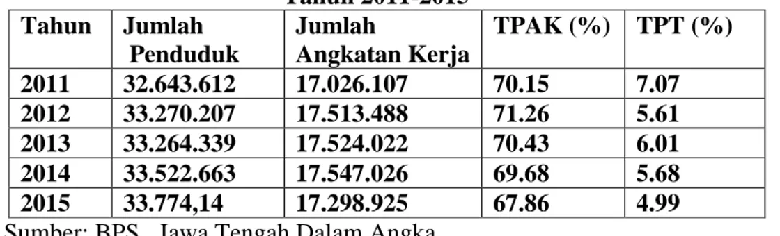 Tabel 1. Jumlah Penduduk, Jumlah Angkatan Kerja, Tingkat Partisispasi  Angkatan Kerja dan Tingkat Pengangguran Tebuka di Provinsi Jawa Tengah 