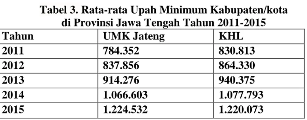Tabel 3. Rata-rata Upah Minimum Kabupaten/kota  di Provinsi Jawa Tengah Tahun 2011-2015 