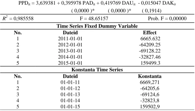 Tabel 4  Hasil Estimasi FEM 
