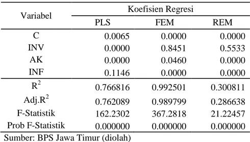 Tabel 1.Hasil Regresi Data Panel Cross Section 