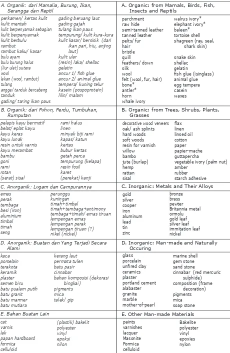 Tabel 1.A. Organik: dari Mamalia, Burung, Ikan, BAHANSerangga dan Reptil