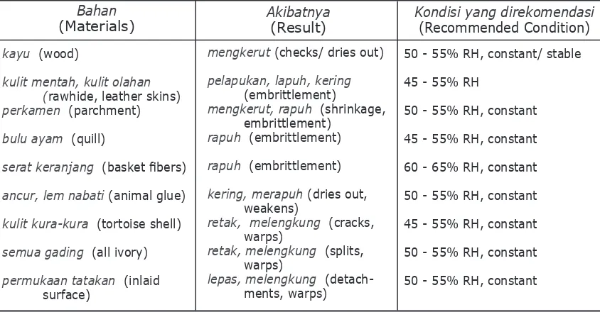 Tabel 3. Bahan Sensitif Terhadap Kelembaban Rendah(Materials Sensitive to Low Relative Humidity)