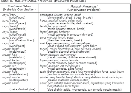 Tabel 8. Bahan-bahan Reaktif (Reactive Materials)