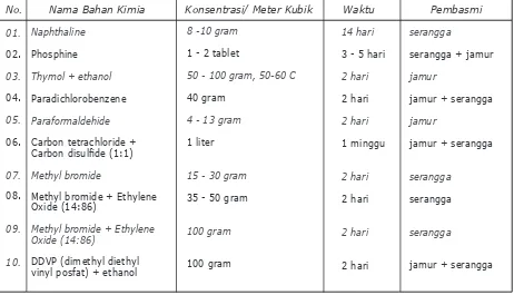 Tabel 10. Prosedur Pembasmian Serangga~Jamur Dengan Bahan Kimia(Fumigation Method for Killing Insect & Fungus)