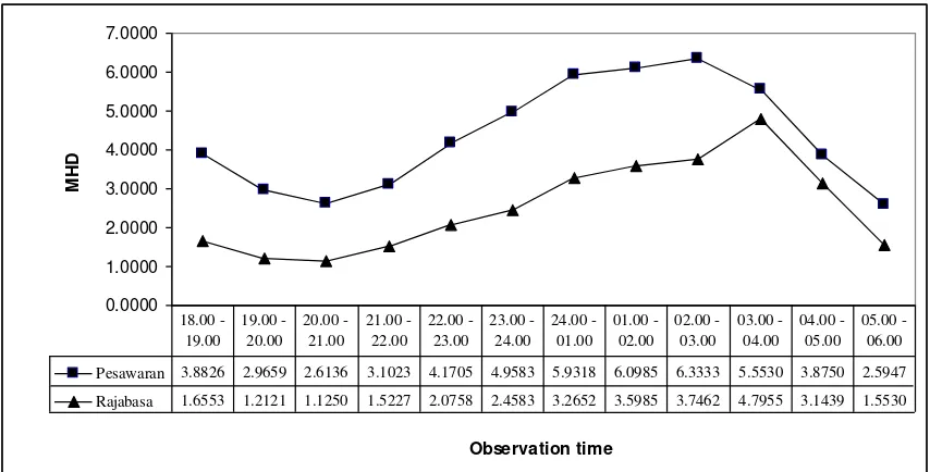 Figure 9. Correlation between Population Density and Relative Humidity at Padangcermin, Pesawaran District, Lampung  
