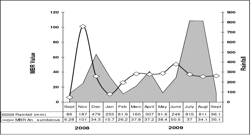 Figure 3. Correlation between Population Density and Rainfall at Rajabasa , South Lampung, Lampung 