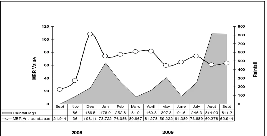 Figure 6. Correlation between Population Density and Temperature at Rajabasa , South Lampung, Lampung 
