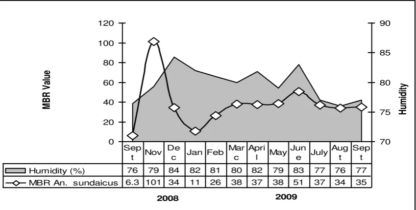 Figure 7. Correlation between Population Density and Temperature at Padangcermin , Pesawaran District , Lampung 