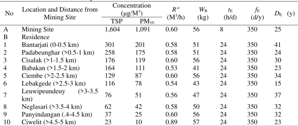 Table 1. TSP and PM median concentration and anthropometric exposure factor characteristics (n = 110, including 25 mining workes) in Padabeunghar Village, Jampang Tengah Sub-District, District of Sukabumi, April-June 2006