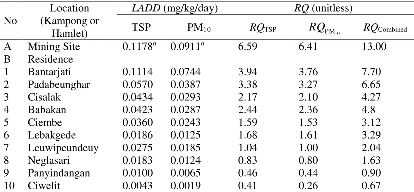 Table 2. Calculated life span average daily dose (LADD) and Risk Quotient (RQ) from exposure to TSP and PM10 of limestone mining in Padabeunghar Village, Jampang Tengah Sub-Distric , District of Sukabumi (n = 110) 