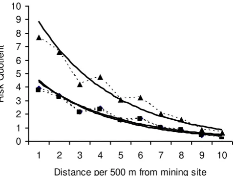 Figure 2. Observed (---) and exponential () trend line curves of RQTSP (■),RQPM10 (), and RQCombined(▲) from the limestone mining site (0) to as far 5 km distance (11) in Padabeunghar Village, Jampang Tengah District of Sukabumi Regency