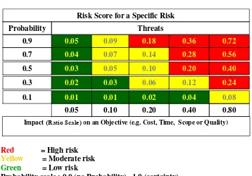 Tabel 3.1Nilai Score untuk resiko khusus Ancaman