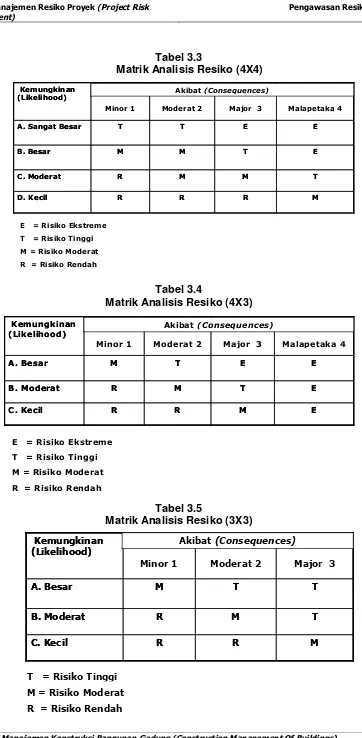 Tabel 3.3Matrik Analisis Resiko (4X4)