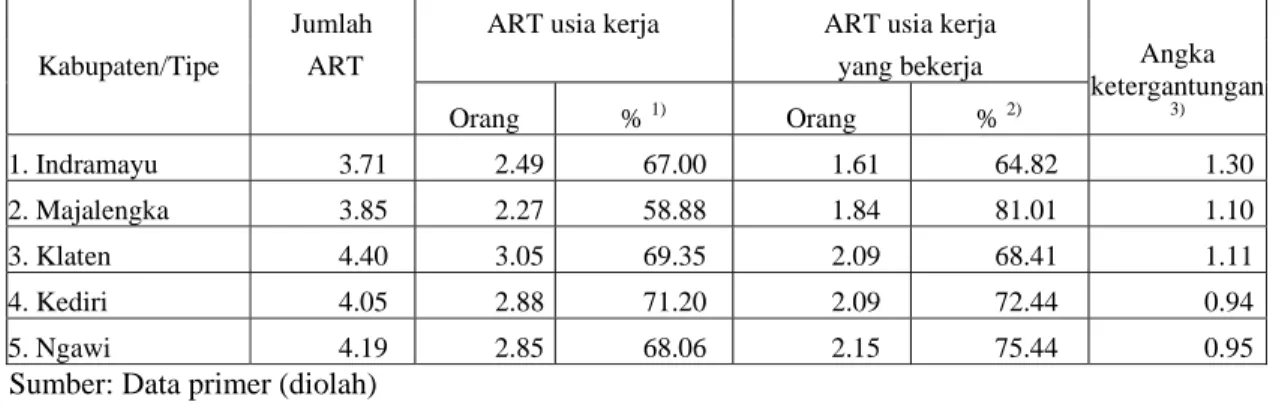 Tabel 6. Rata-rata jumlah anggota rumahtangga (ART), ART usia kerja dan ART usia kerja  yang bekerja per rumahtangga di lima kabupaten contoh, tahun 2001 