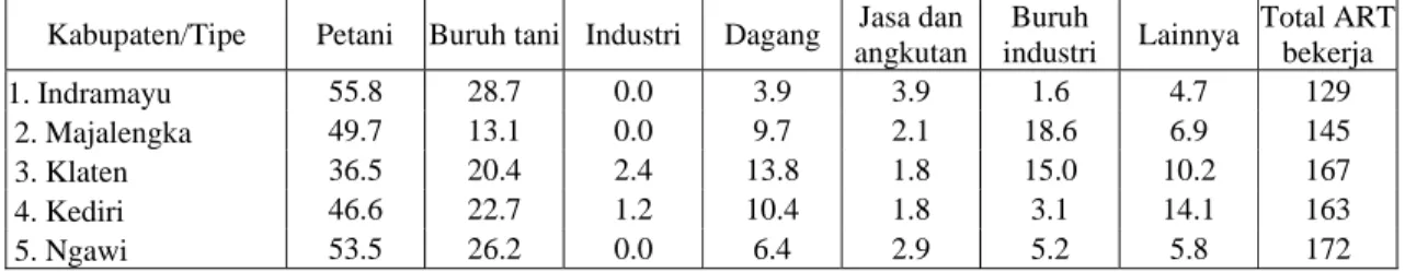 Tabel  8.  Keragaan jenis pekerjaan utama anggota rumah tangga (ART) di lima kabupaten contoh,  2000-2001 