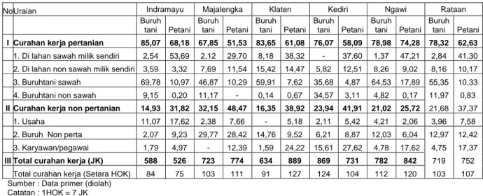 Tabel 10. Curahan Kerja Anggota Keluarga Per ART yang Bekerja Menurut Status Rumahtangga  (petani vs buruh tani) di Tujuh Kabupaten  (% jam Kerja) 