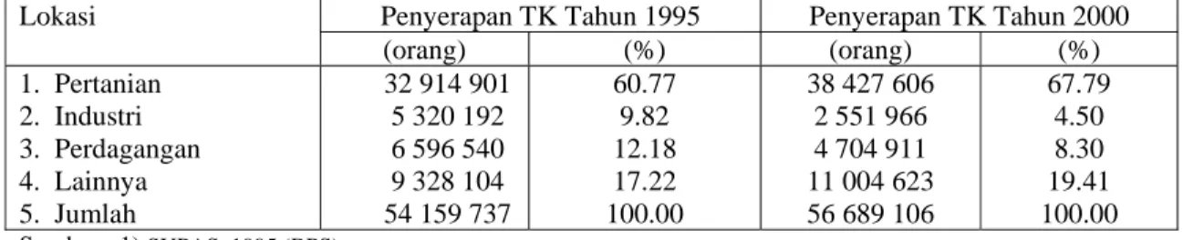 Tabel 3.  Perkembangan Penyerapan Tenaga Kerja Menurut Lapangan Usaha di Pedesaan Indonesia,  1995-2000 