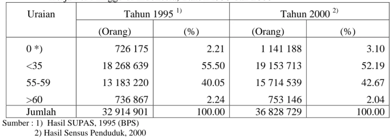 Tabel 5.  Jumlah dan Proporsi Tenaga Kerja Pertanian di Pedesaan Menurut Jumlah Jam    Kerja Per Minggu di Indonesia, Tahun 1995 dan 2000 
