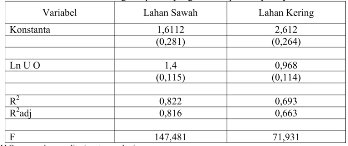 Tabel 2 menunjukkan bahwa dari kelima variabel yang diteliti, hanya bibit dan luas  lahan yang berpengaruh nyata terhadap produksi baik di lahan sawah maupun di lahan kering