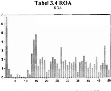 Tabel 3.4 ROA ROA 