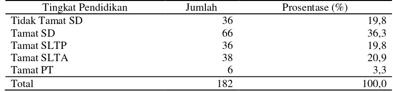 Tabel 1. Tingkat Pendidikan Responden Di Kecamatan Laura Kabupaten Sumba Barat Daya pada tahun 2010 