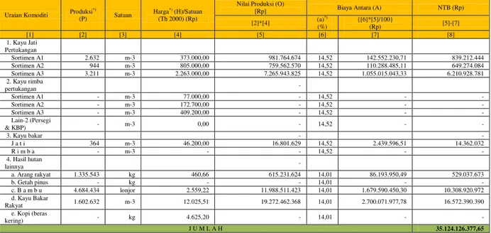 Tabel 5. Tabel NTB Sektor Pertanian Subsektor Perikanan dengan metode revaluasi 