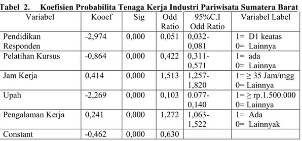 Tabel 2. Koefisien Probabilita Tenaga Kerja Industri Pariwisata Sumatera Barat