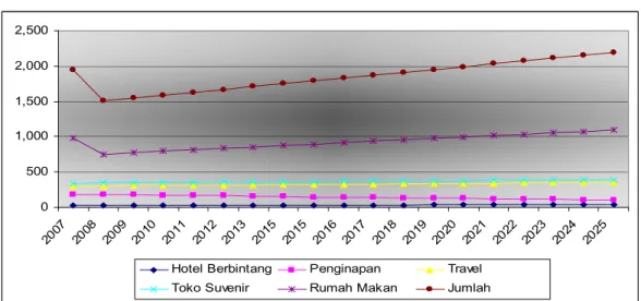 Gambar 1 Proyeksi pertumbuhan Industri Pariwisata Sumatera Barat (2007-2025) 05001,0001,5002,0002,500 20 07 20 08 20 09 20 10 20 11 20 12 20 13 2 0 1 5 20 15 20 16 20 17 20 18 20 19 20 20 20 21 20 22 20 23 20 24 20 25