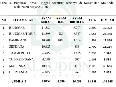 Tabel 4. Populasi Ternak Unggas Menurut Jenisnya di Kecamatan Malunda 
