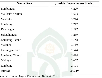 Tabel 5. Daftar Populasi Ternak Ayam Broiler di Tiap  Desa di Kecamatan Malunda Kabupaten Majene 2016